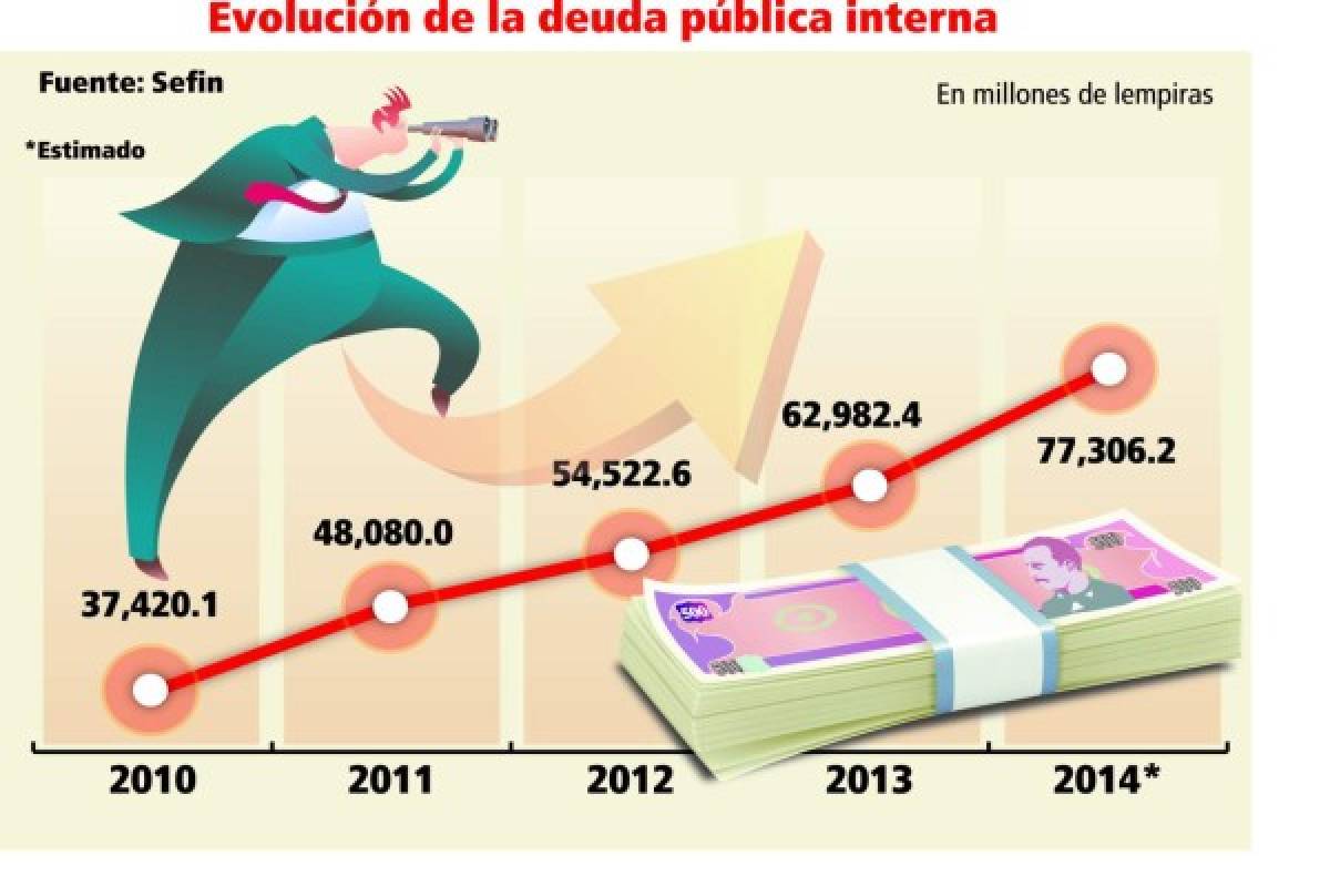 Preocupación por emisión de nueva deuda por $1,000 millones