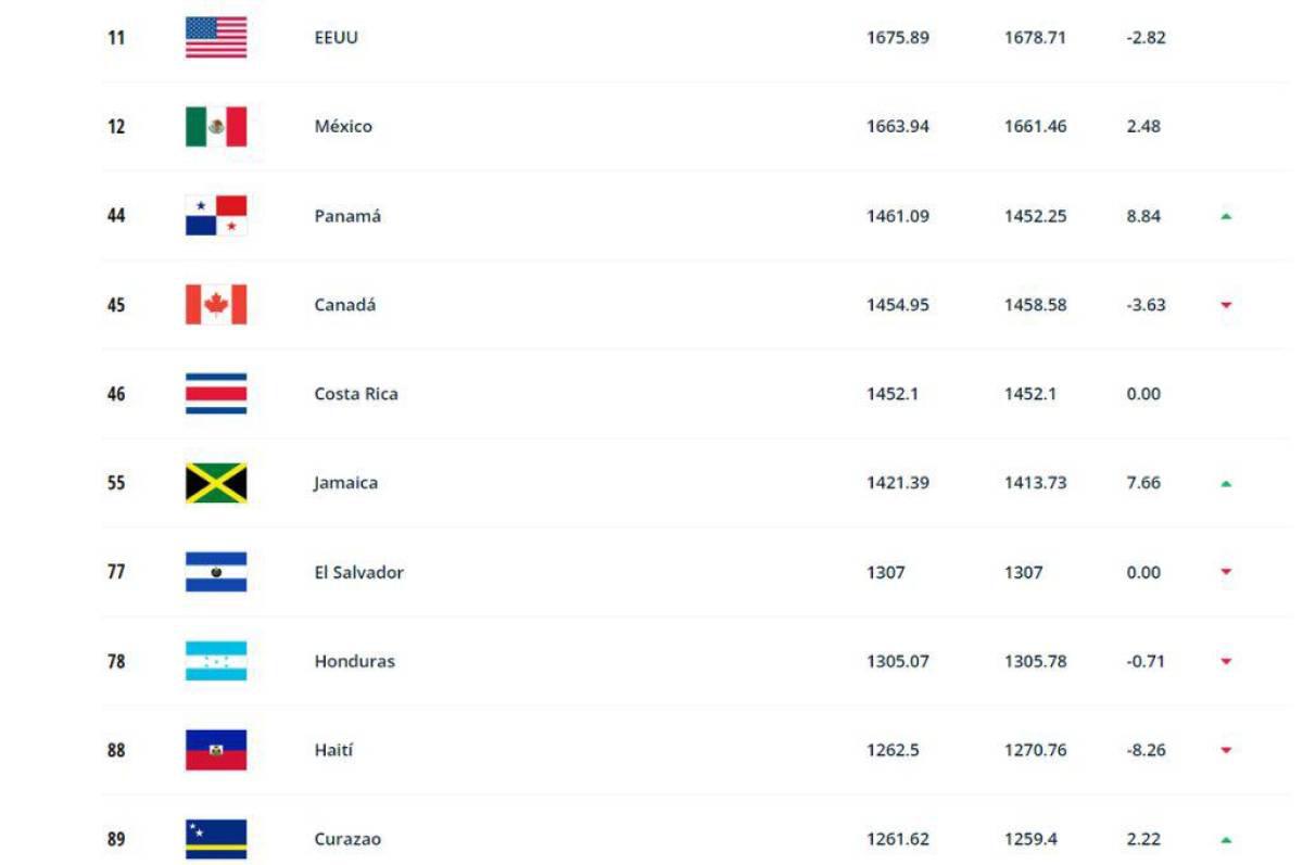 Honduras baja en el Ranking FIFA y Panamá sorprende