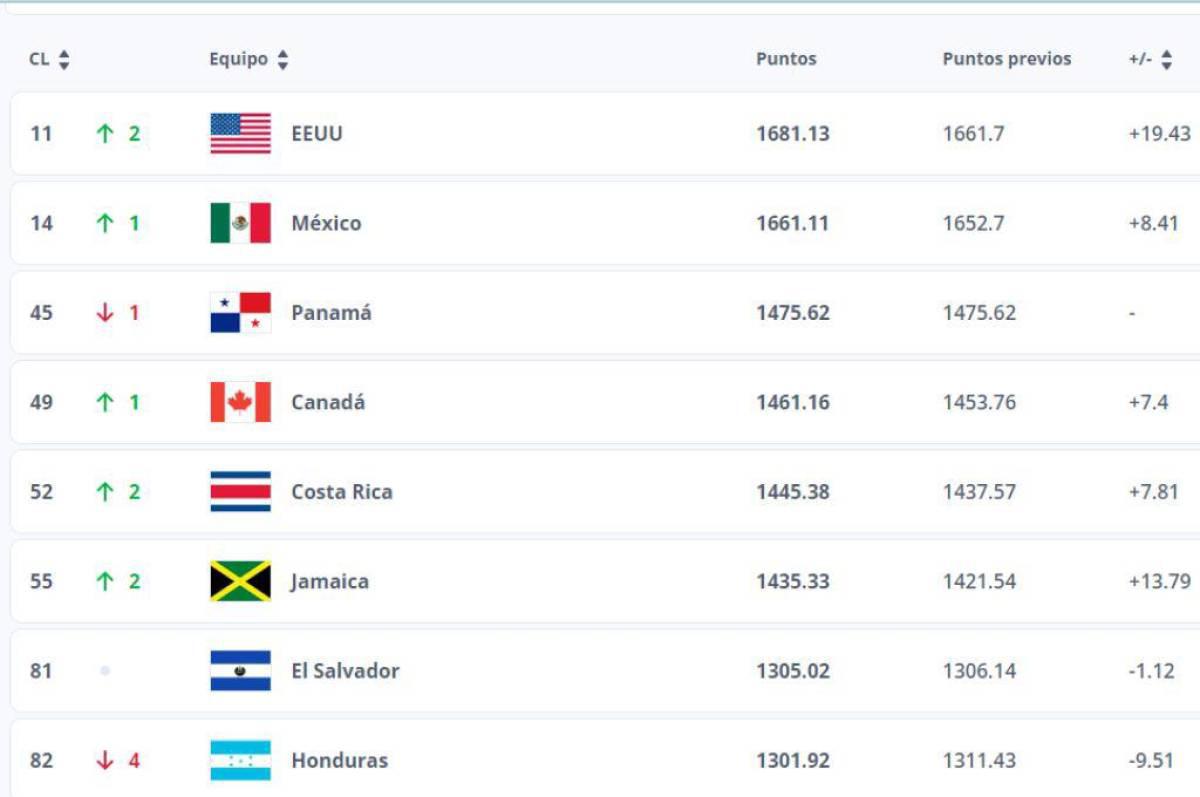 Honduras sigue en caída libre en el nuevo ranking FIFA tras perder ante Costa Rica