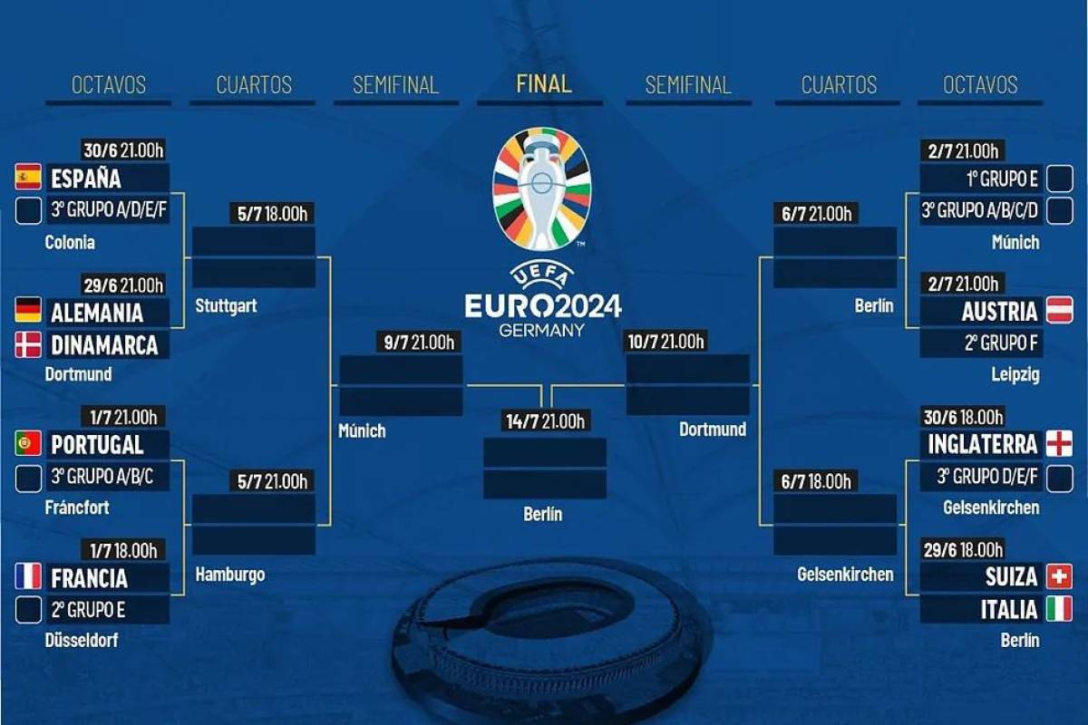 Eurocopa 2024: Selecciones clasificadas a octavos, eliminadas y la tabla de posiciones