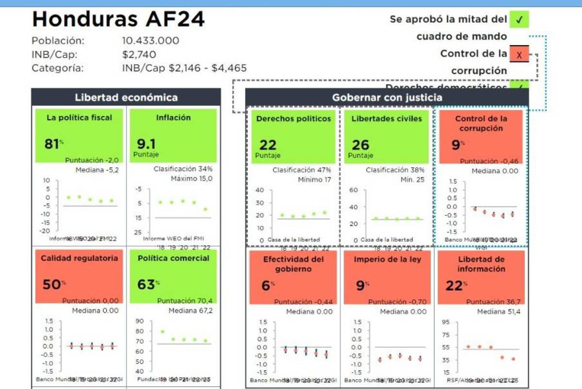 Honduras queda fuera de la Cuenta del Milenio