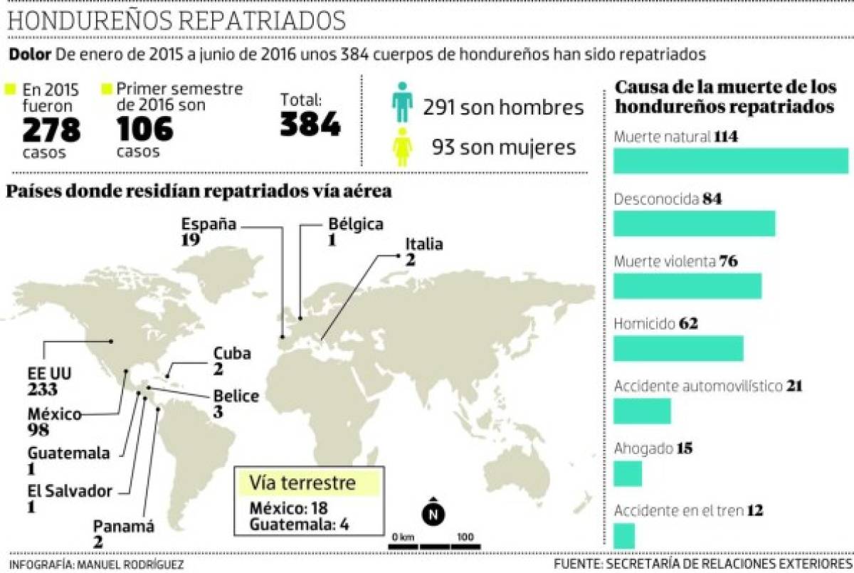 384 hondureños muertos en el extranjero han sido repatriados en 18 meses