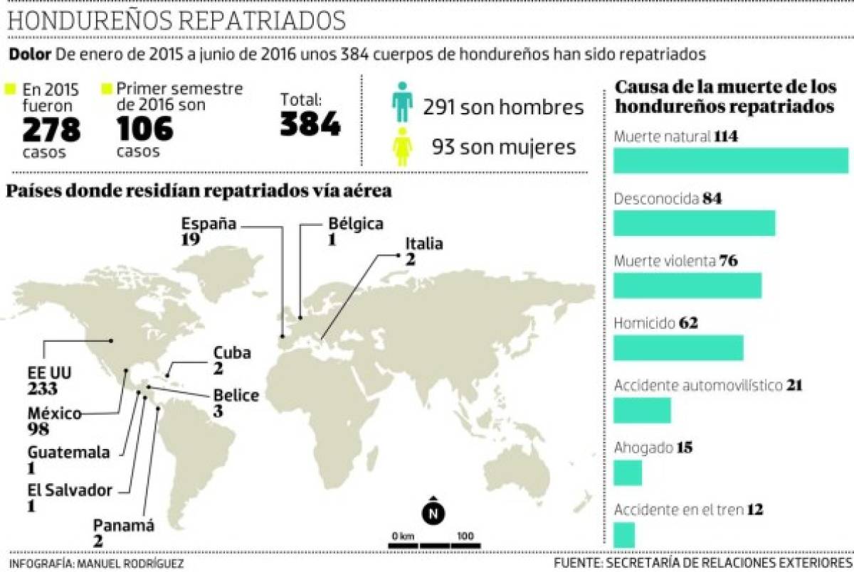 384 hondureños muertos en el extranjero han sido repatriados en 18 meses