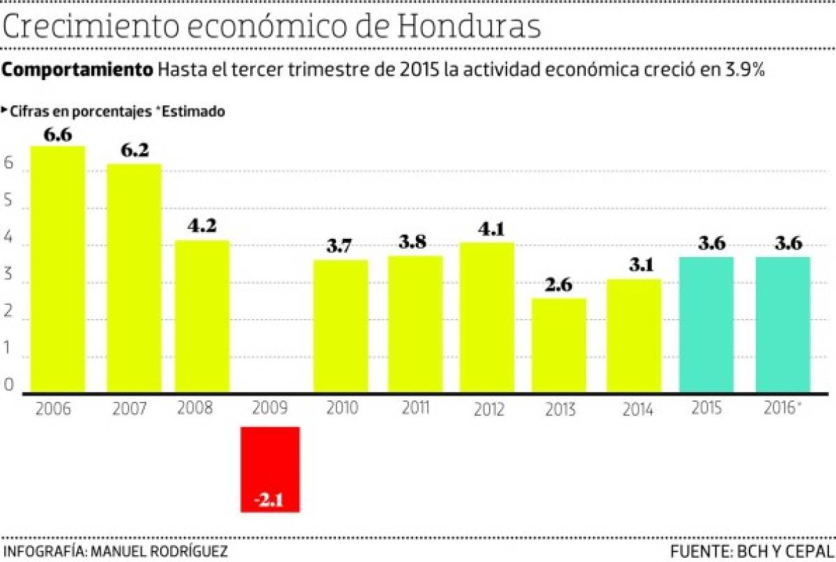 Economía crece 3.6% a marzo 2016