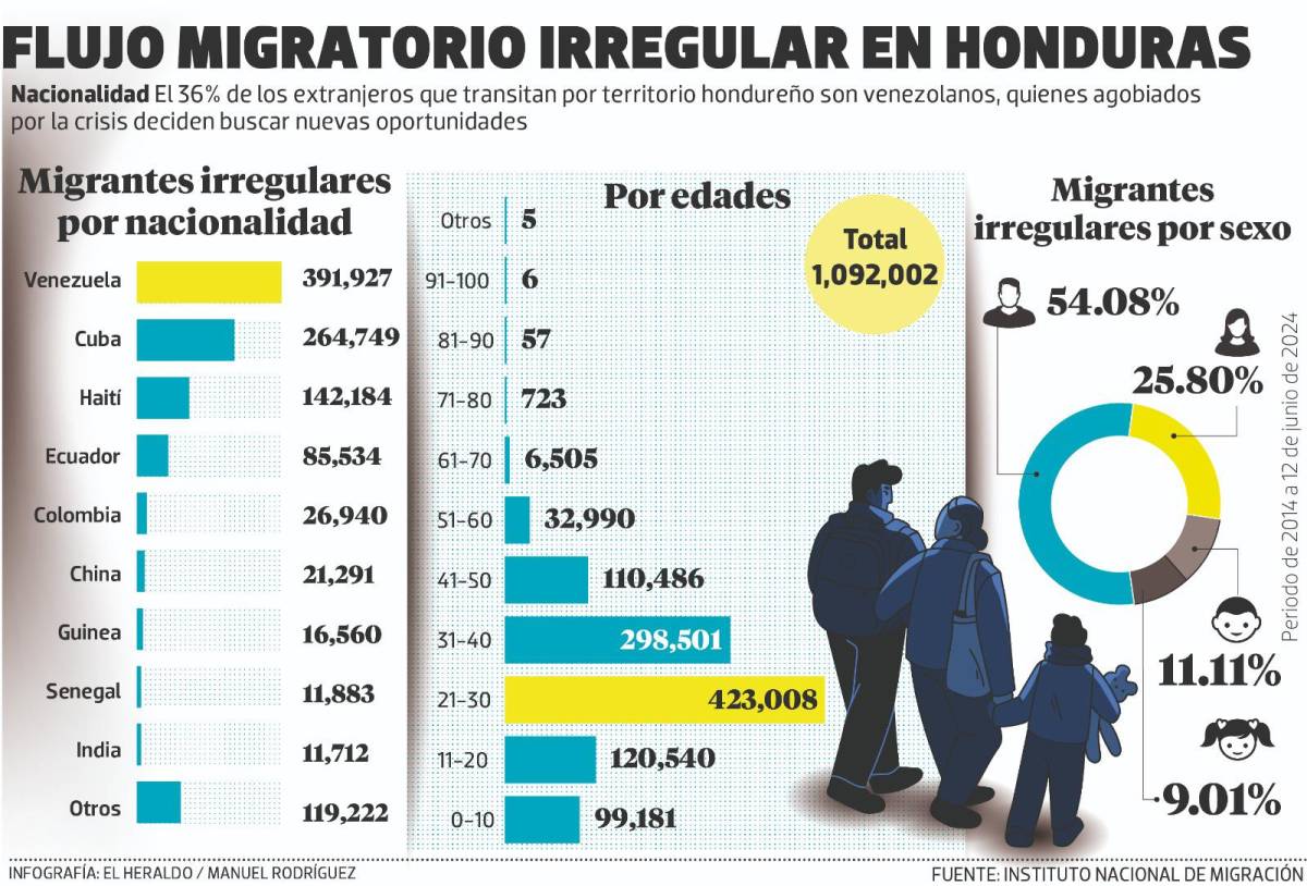 La imagen muestra la cantidad de migrantes irregulares que circulan por Honduras.