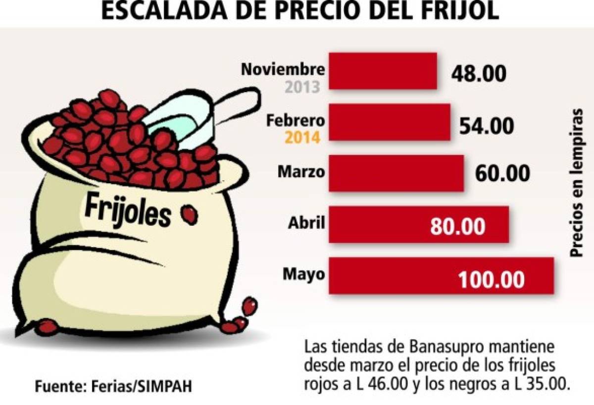 Honduras: Acciones del gobierno no frenan alzas a los frijoles