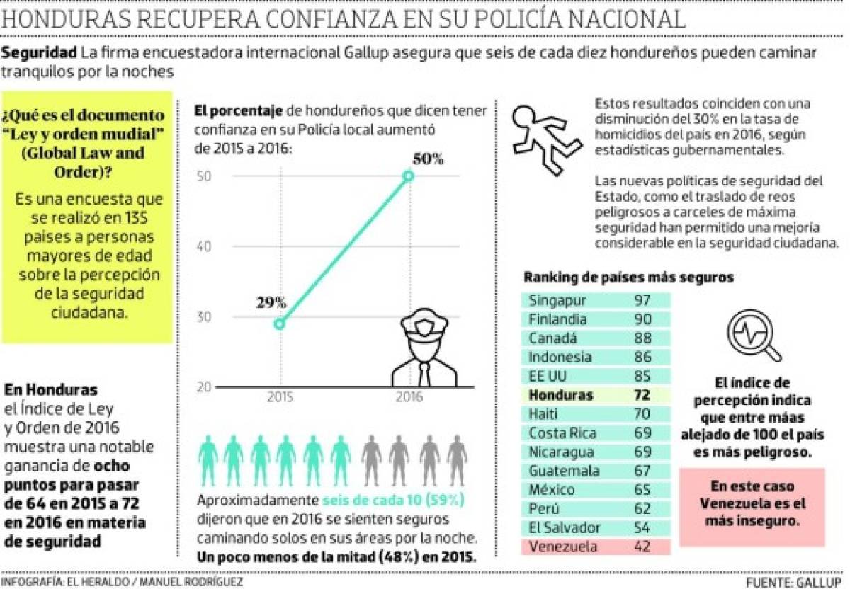 Honduras recupera la confianza en su policía.