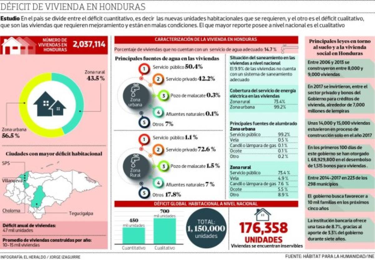 Se requiere mejorar 700 mil viviendas