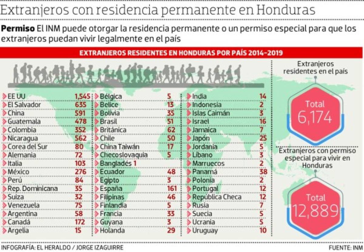 Honduras ha entregado residencias a extranjeros de 57 países