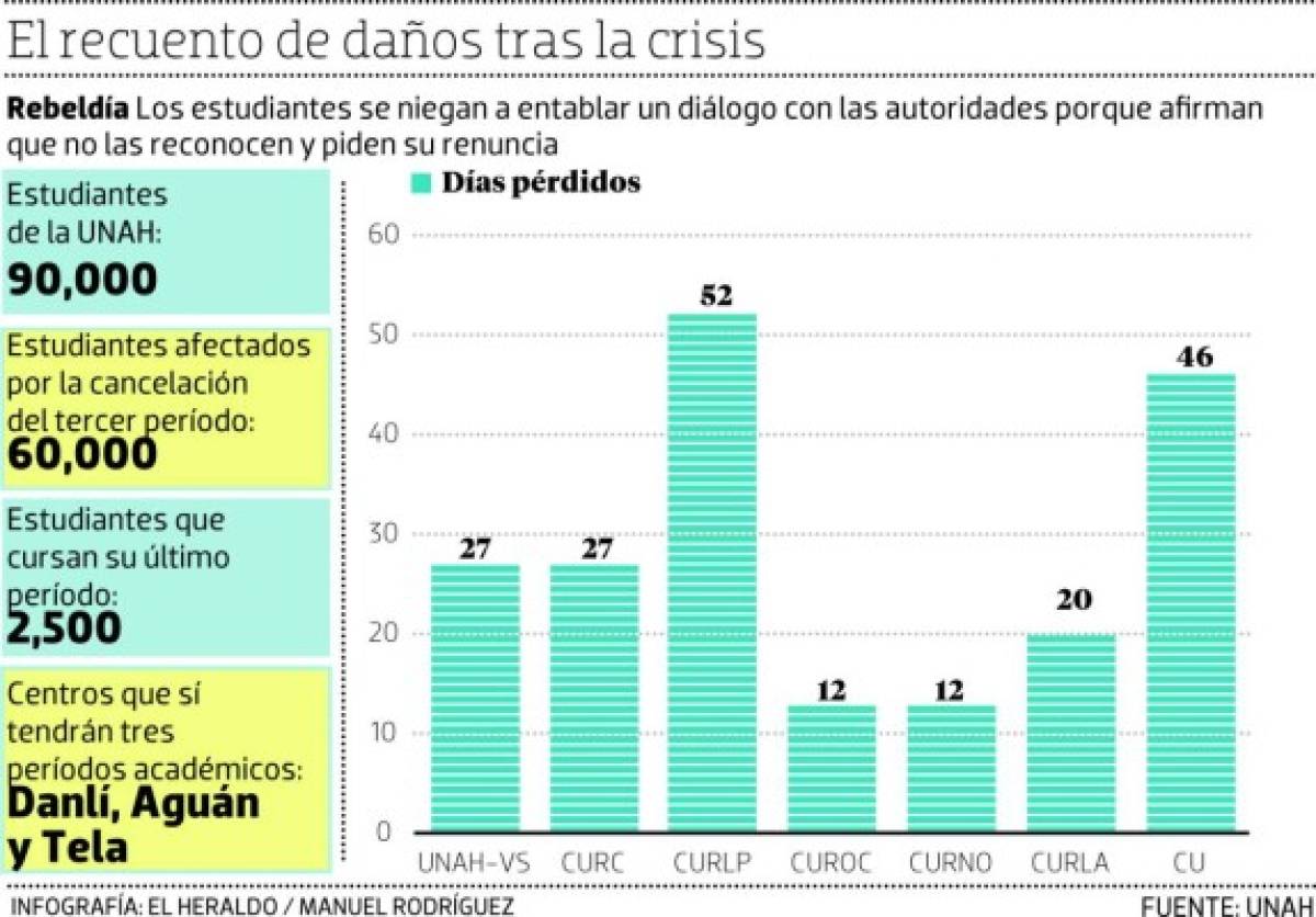 Con un solo periodo terminará UNAH si el MEU no deja las tomas