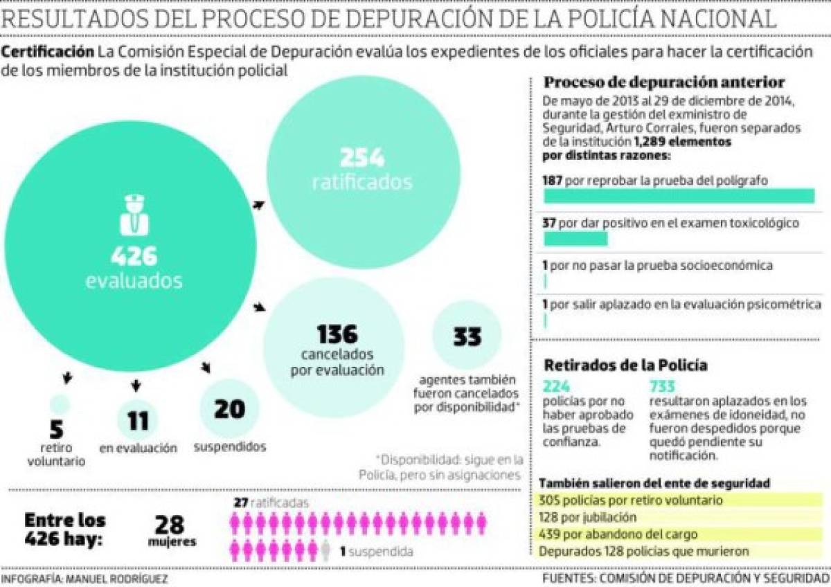 Honduras: Evaluación policial alcanzará los mil miembros a finales de agosto