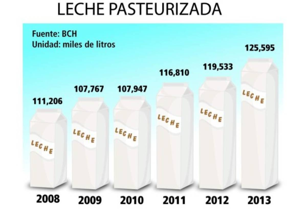 SAG pide a ganaderos bajar precio del litro de leche