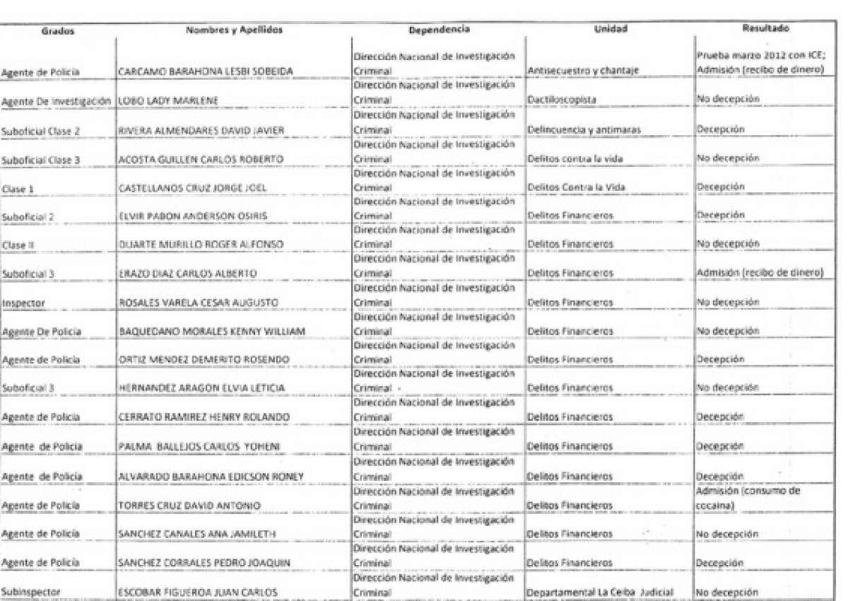 Polígrafo aplazó policías con importantes cargos