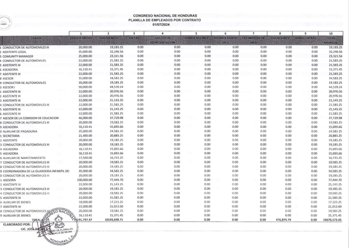 Un total de 459 empleados por cotrato tiene el CN y aún así 256 diputados reciben más viáticos que ellos en sueldo.