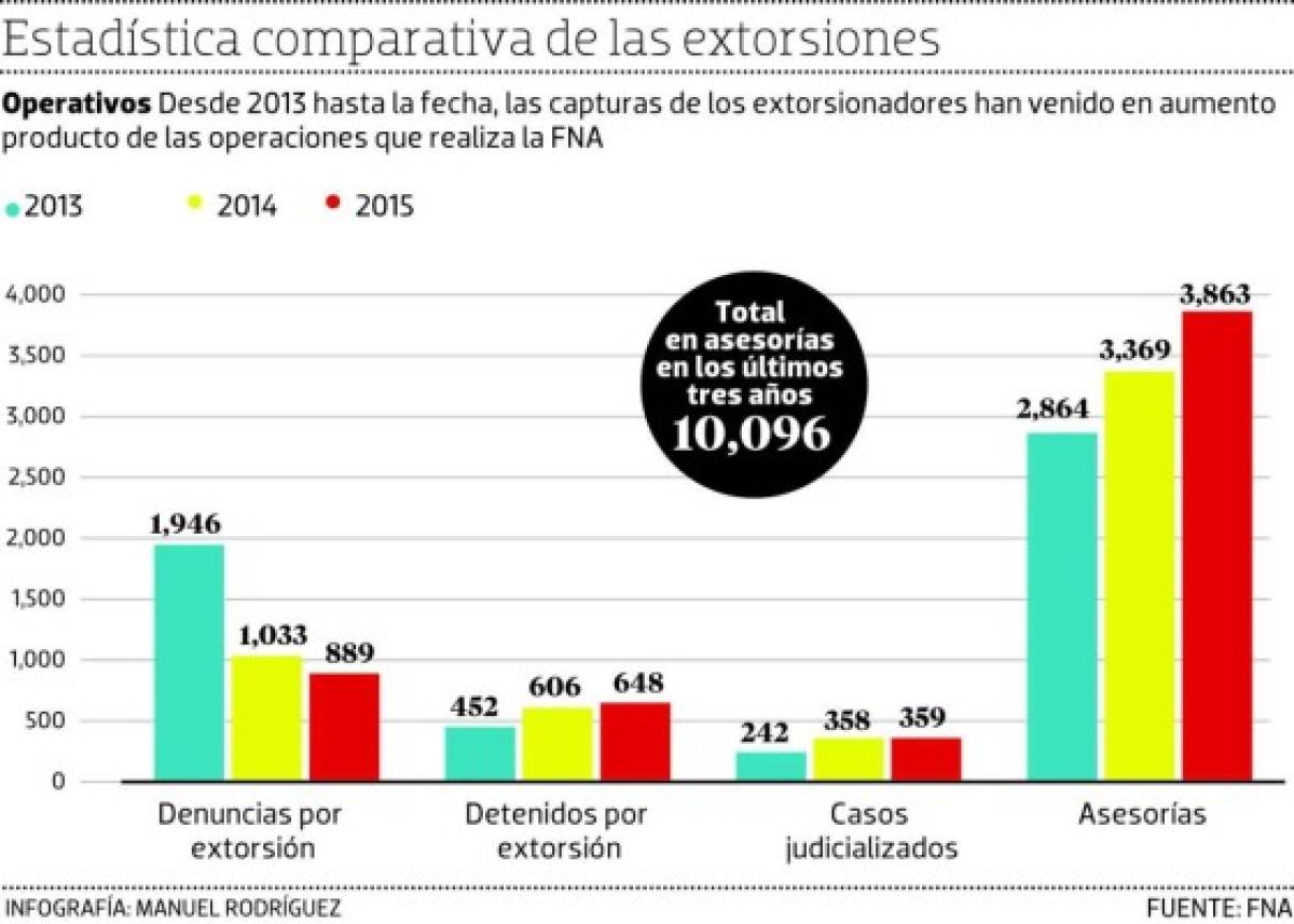 Fuera de operación más de 1,700 extorsionadores