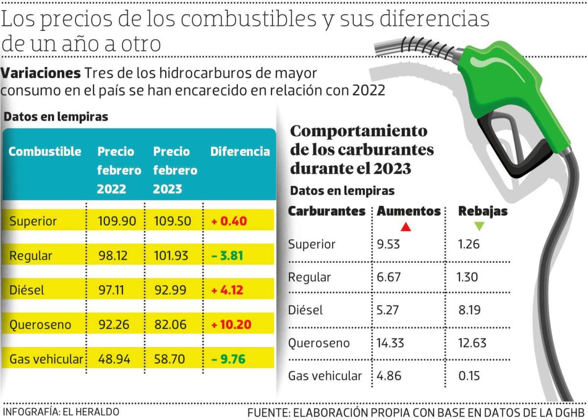 Inflación: El diésel se cotizaba a L 4.12 menos hace un año