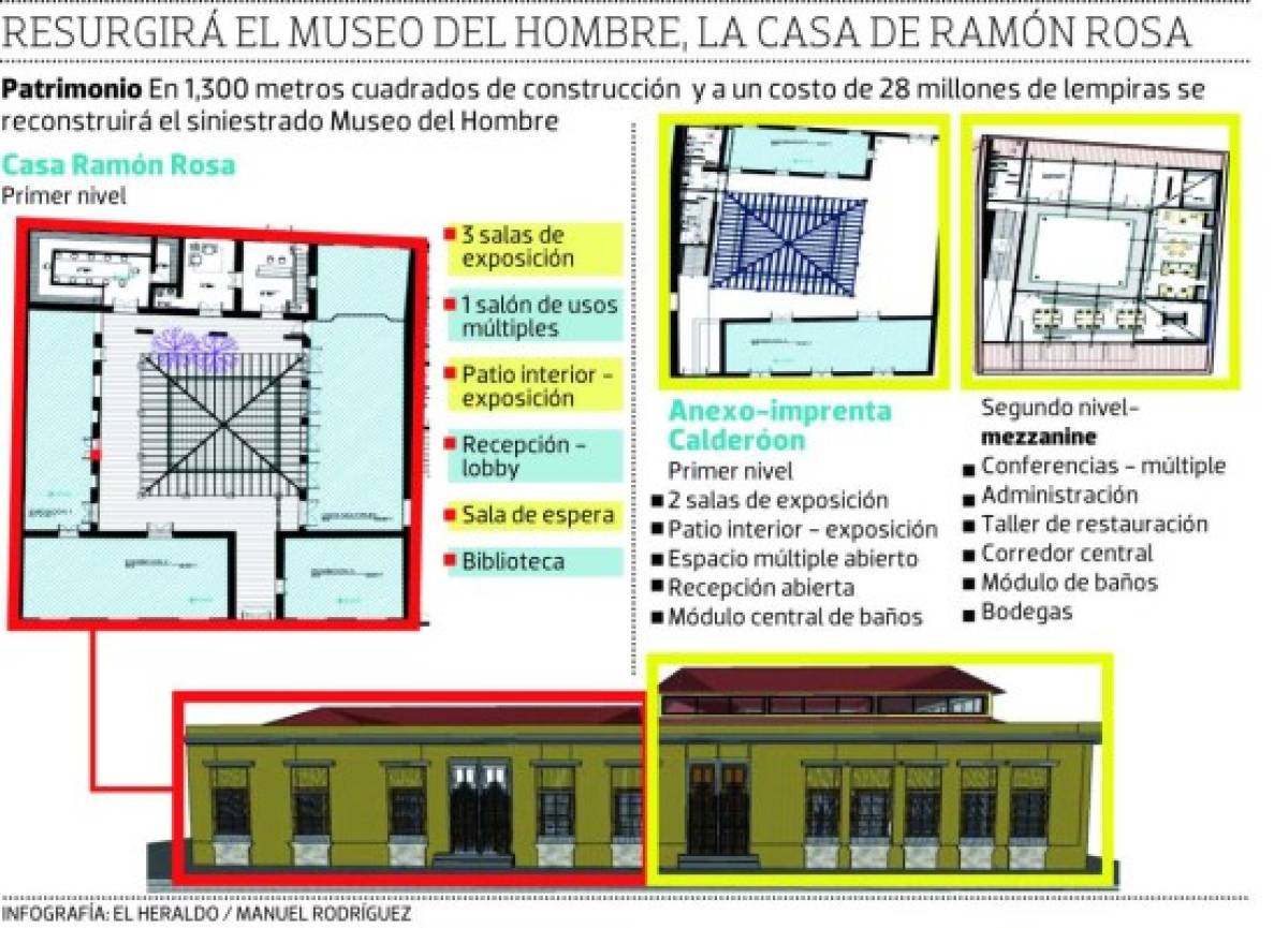 L 28 millones cuesta reconstrucción del Museo del Hombre