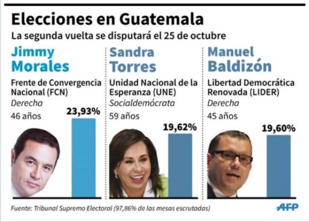 Elección en Guatemala va a segunda vuelta con comediante como favorito