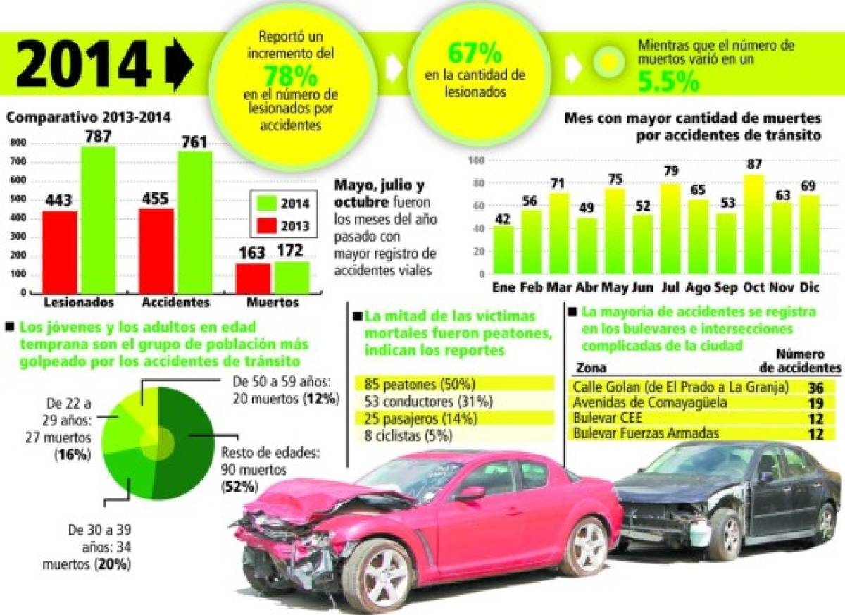 Cada dos días muere una persona en accidentes viales