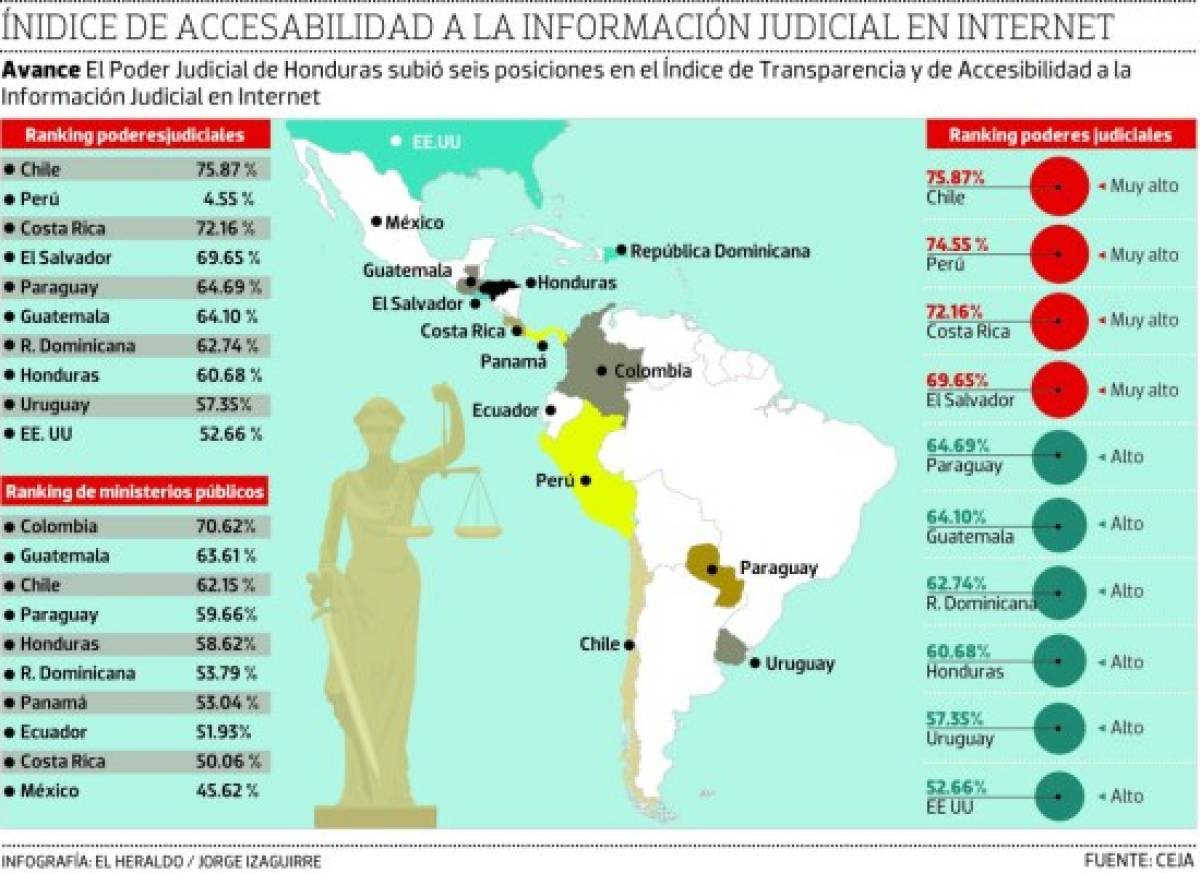 Honduras: Reconocen transparencia del Poder Judicial y de la Fiscalía