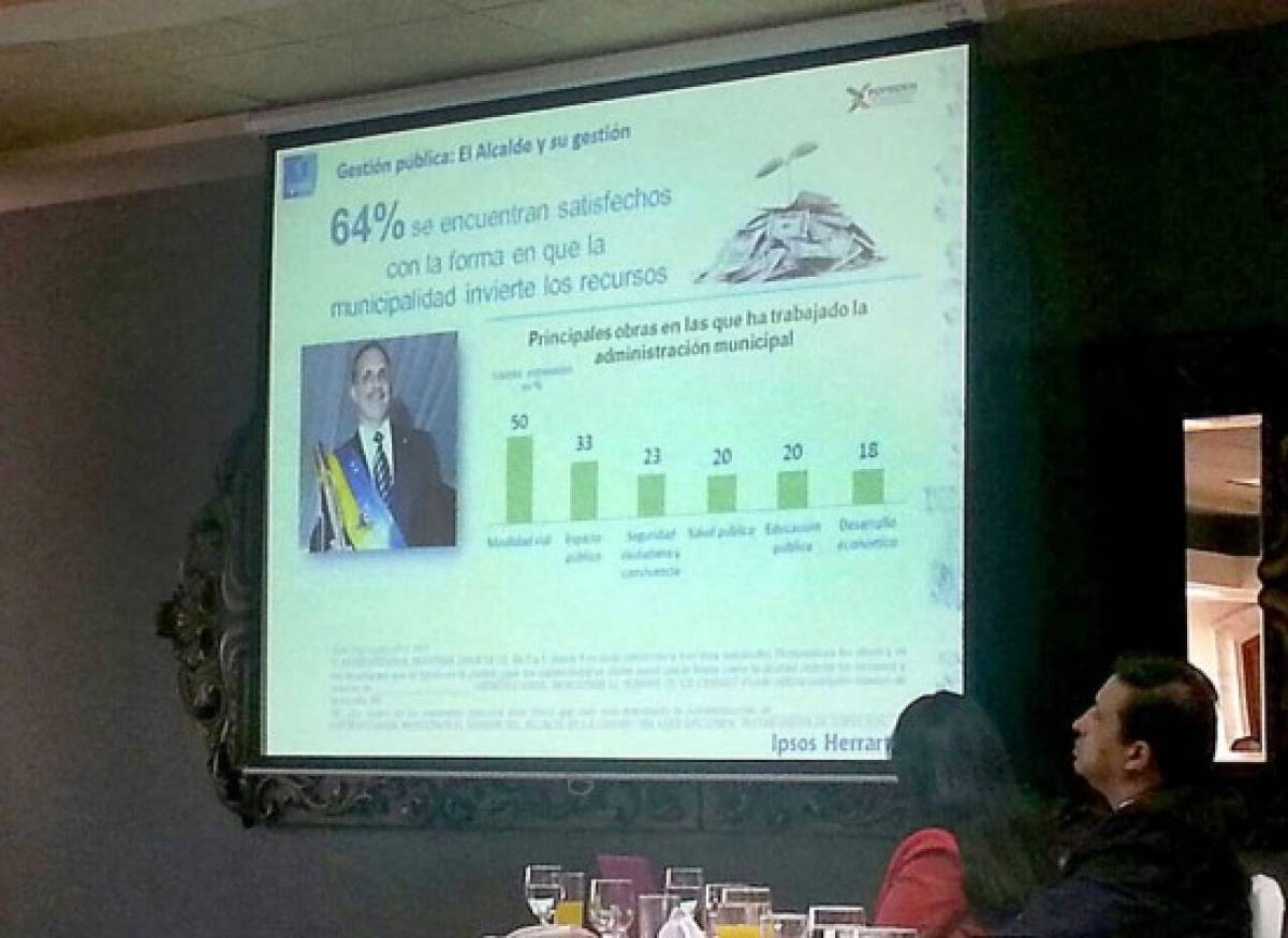 64% de capitalinos satisfechos con inversión de AMDC