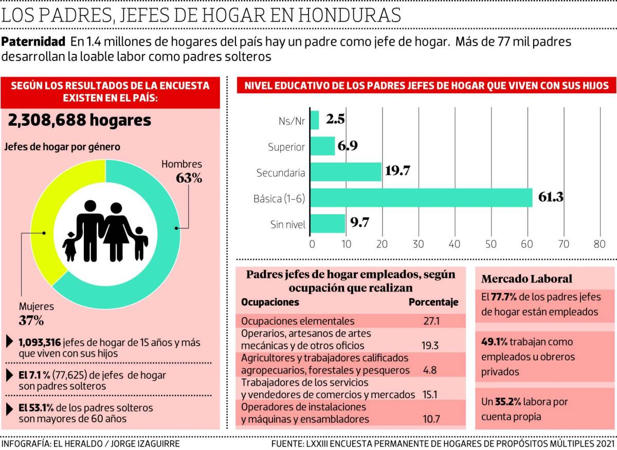 El 7.1 por ciento de los jefes de hogar son hombres solteros