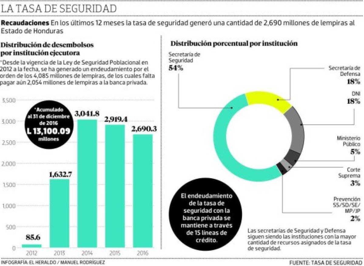 ‘Tasón’ inyecta L 224 millones al mes a lucha contra el crimen