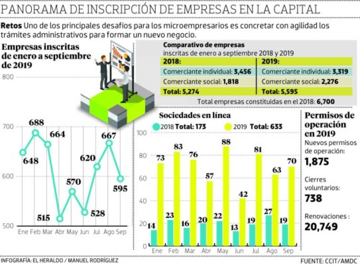 Más de cinco mil nuevas empresas se han constituido este año en el DC