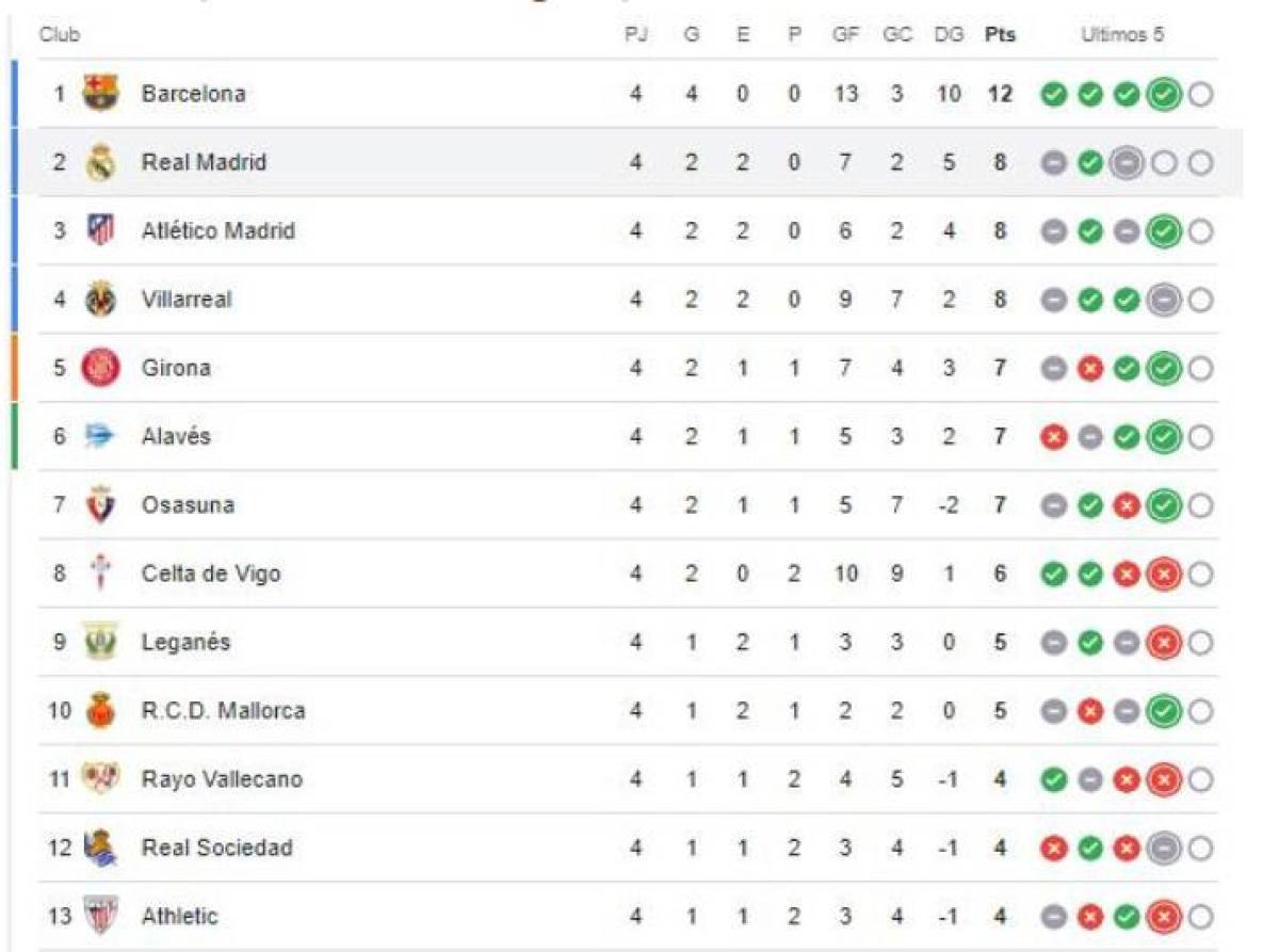 Tabla de posiciones de LaLiga de España: Real Madrid y Mbappé meten presión al Barcelona