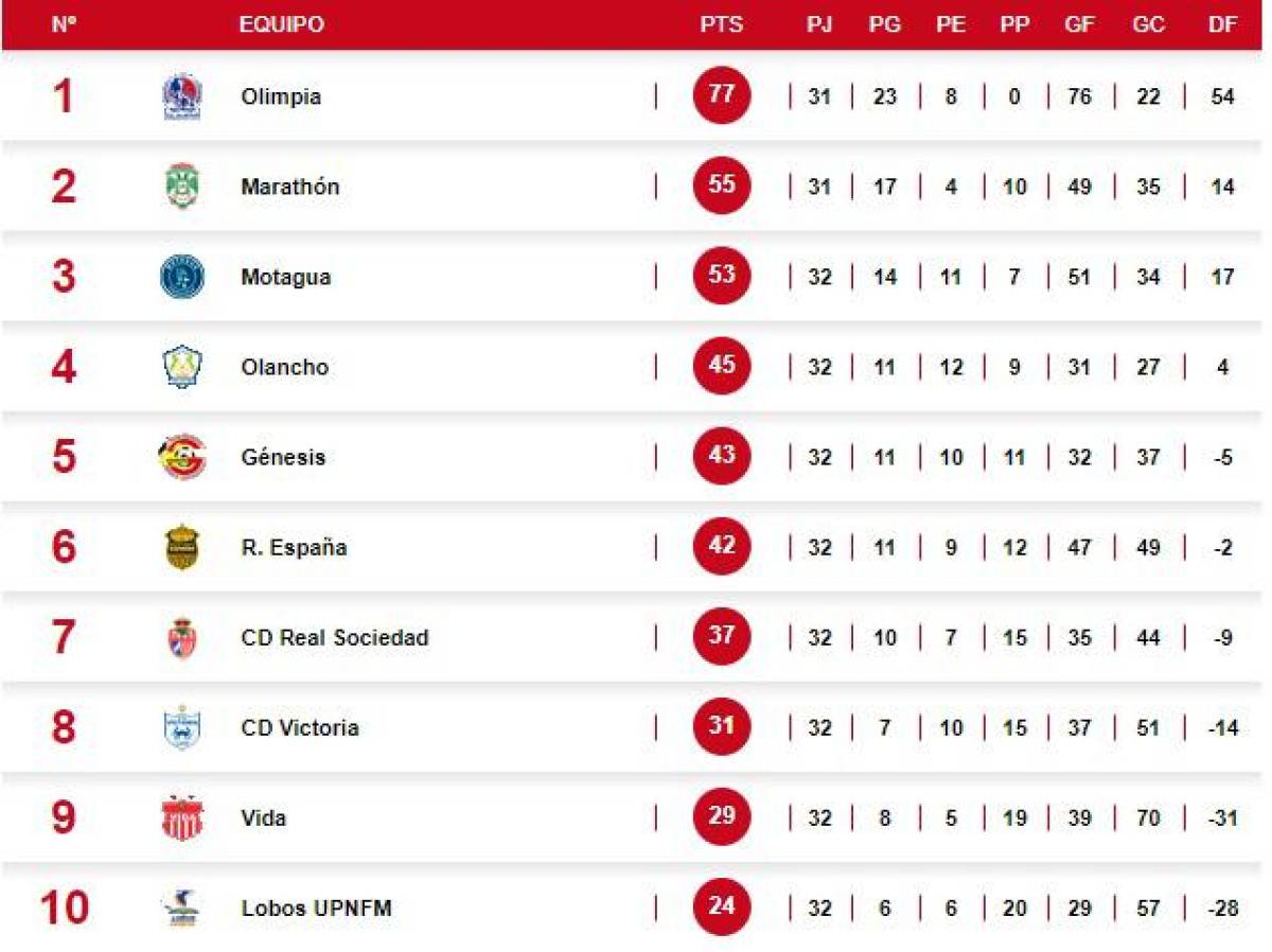 Tabla de posiciones: Marathón desplaza a Motagua