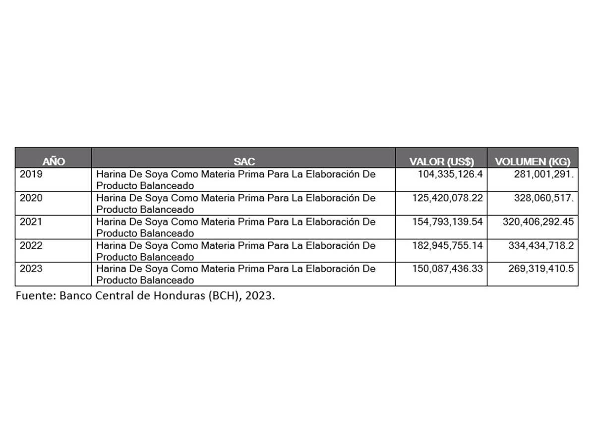 Tabla de importaciones de harina de soya en Honduras, fuente Banco Central de Honduras.