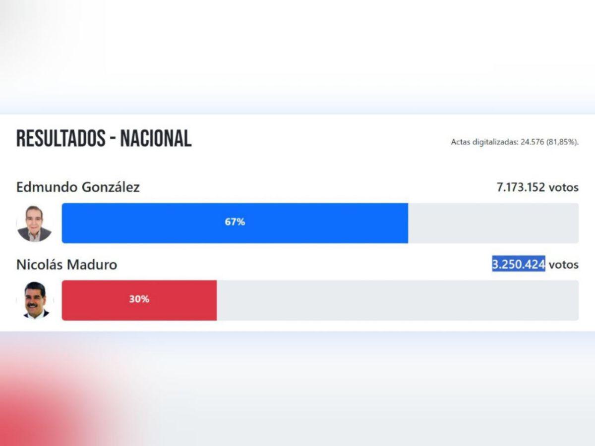 El portal a digitalizado el 81.85% de actas electorales.