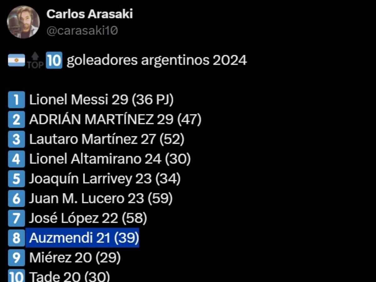 Messi vs Agustín Auzmendi: Tabla de goleadores de jugadores argentinos del 2024