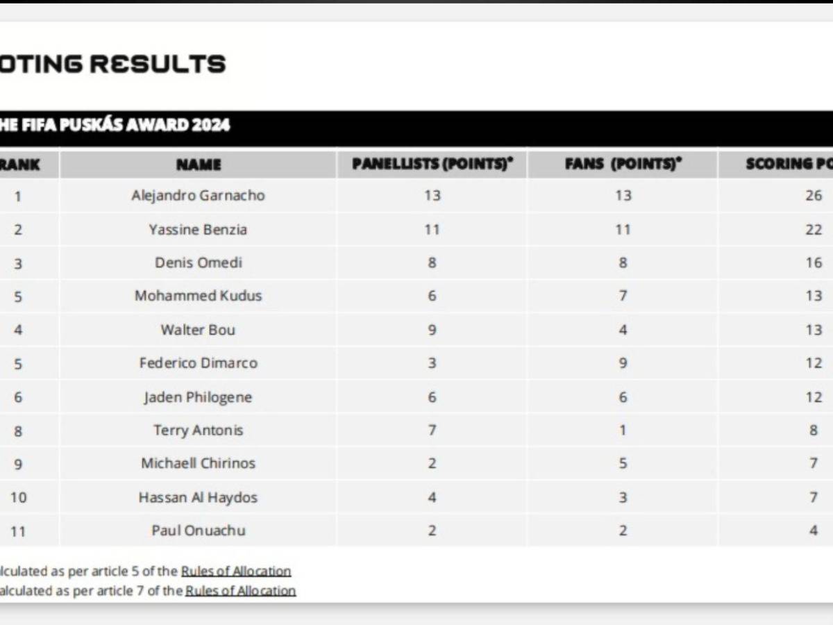 ¿En qué lugar quedó Michaell Chirinos en el Premio Puskás?