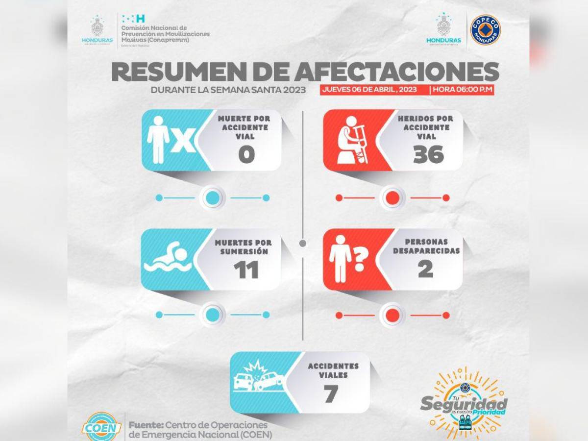 Estas son las estadísticas publicadas por el Centro de Operaciones de Emergencia Nacional (COEN).