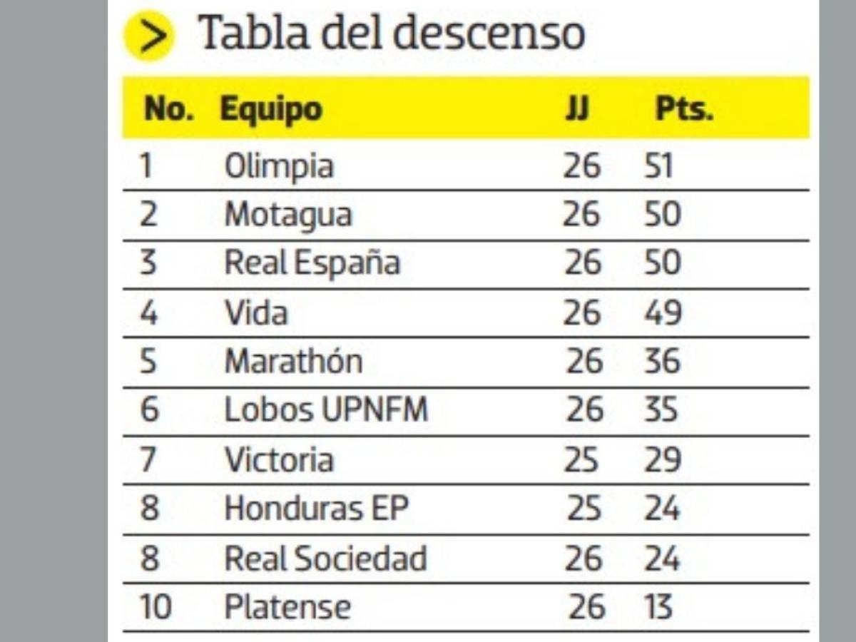 Así va la tabla del descenso.