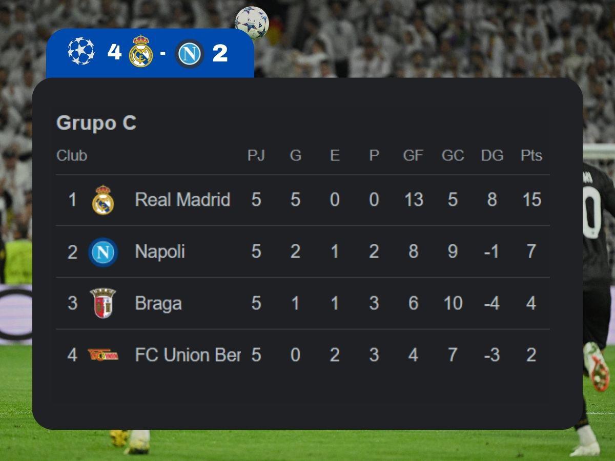 Real Madrid se mantiene líder en la tabla de posiciones y el Napoli está cerca de pasar a octavos.
