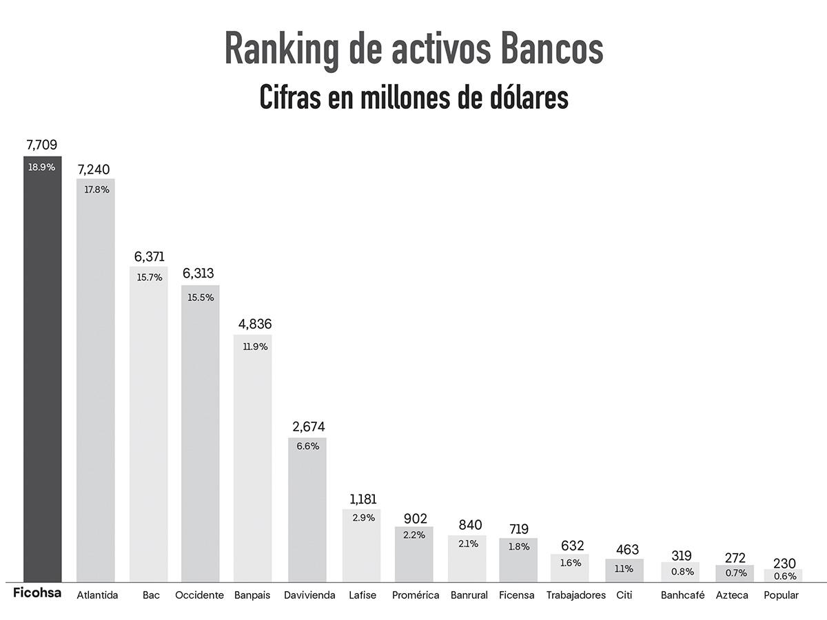 <i>Banco Ficohsa lidera en activos en Honduras, de acuerdo con el ranking de la Comisión Nacional de Banca y Seguros (CNBS).</i>