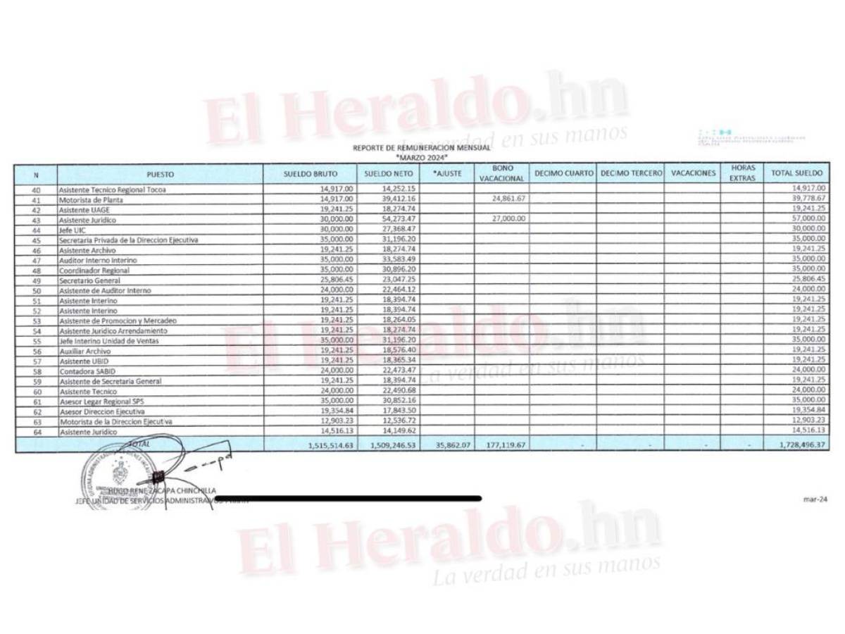 En esta planilla de marzo se refleja la nómina mensual con un claro incremento en comparación a enero.