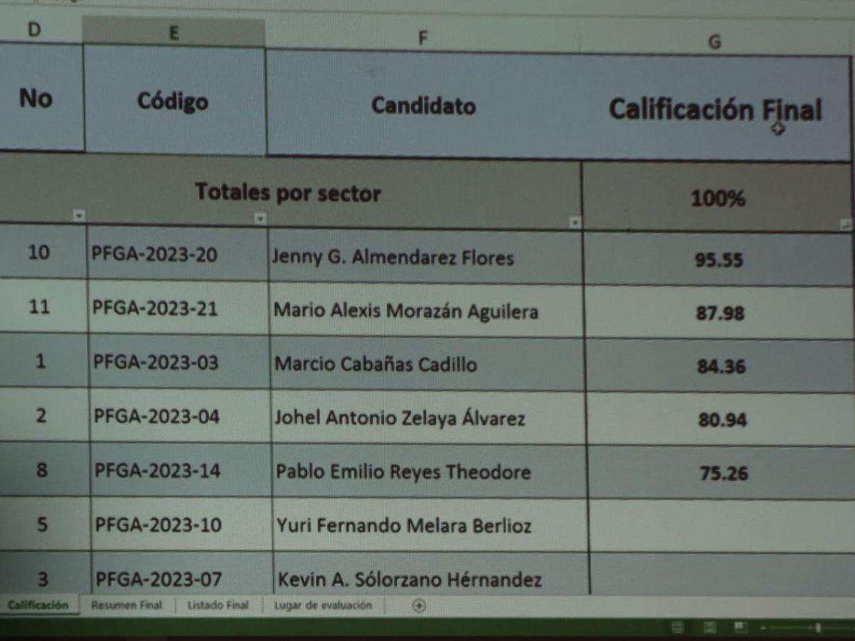 Estas fueron las calificaciones que dio la Junta Proponente a los cinco finalistas.