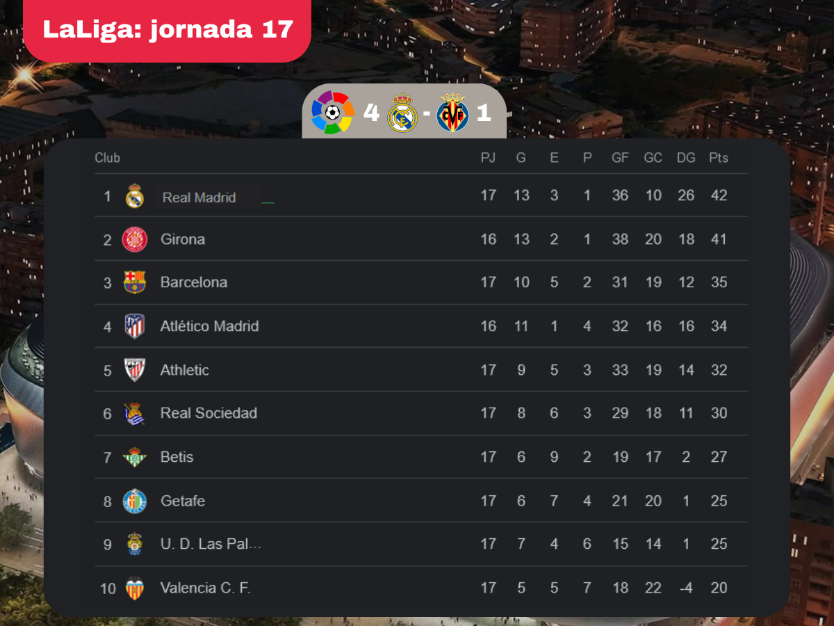 Real Madrid gana al Villarreal y lidera LaLiga: Tabla de Posiciones