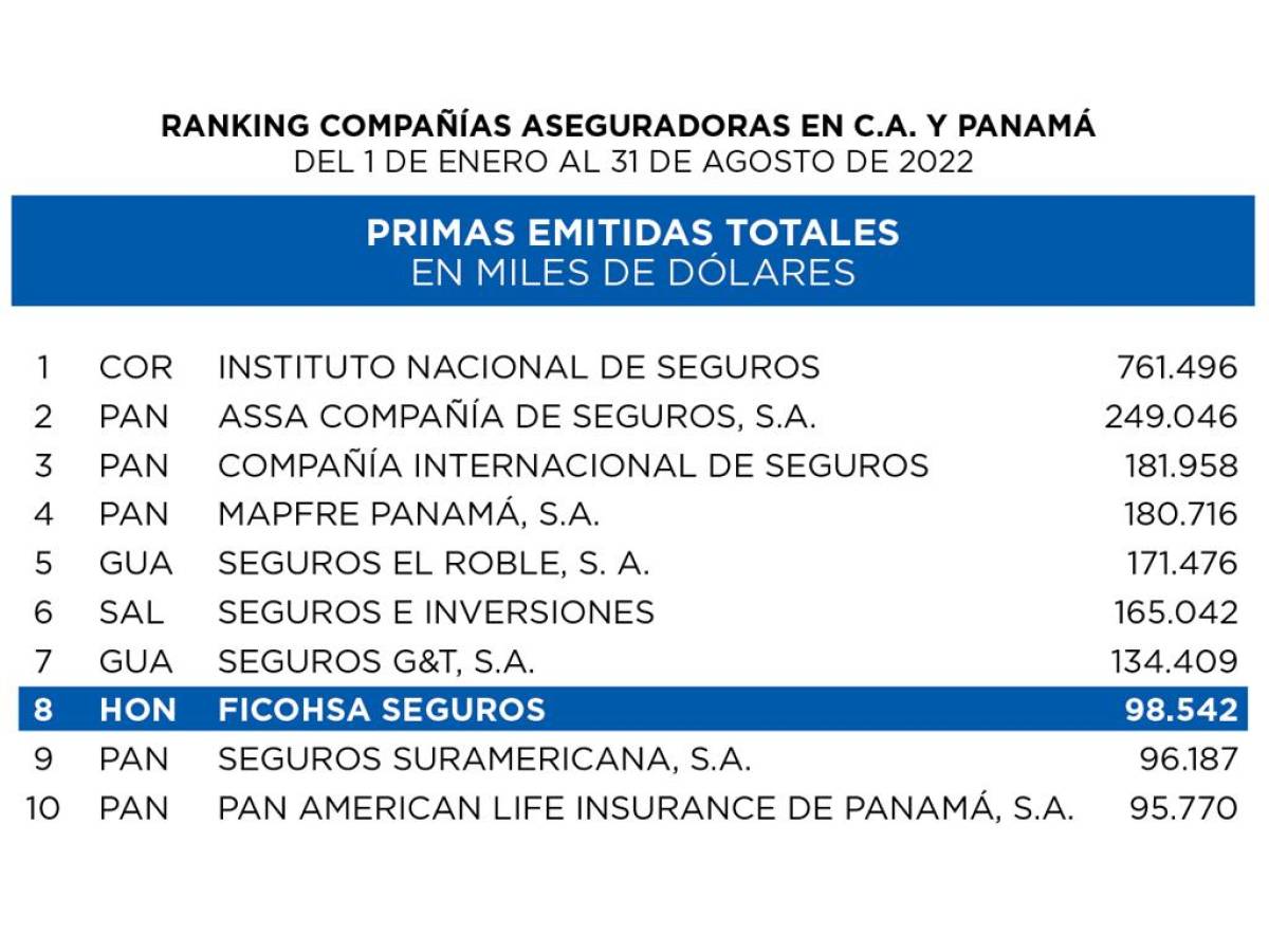 Ficohsa Seguros, en el top 10 de aseguradoras de la región