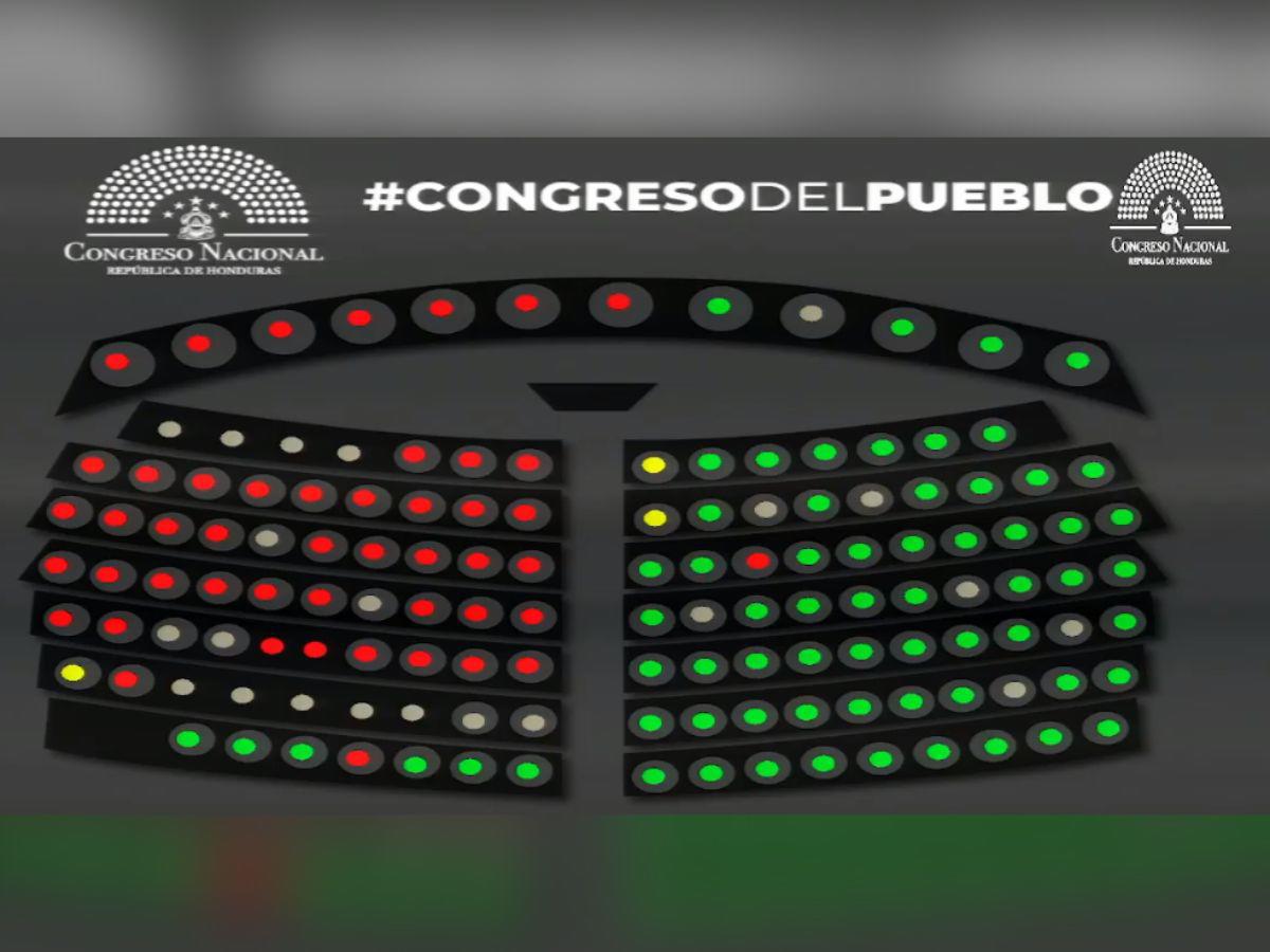 Así quedó la votación para la moción del PSH.