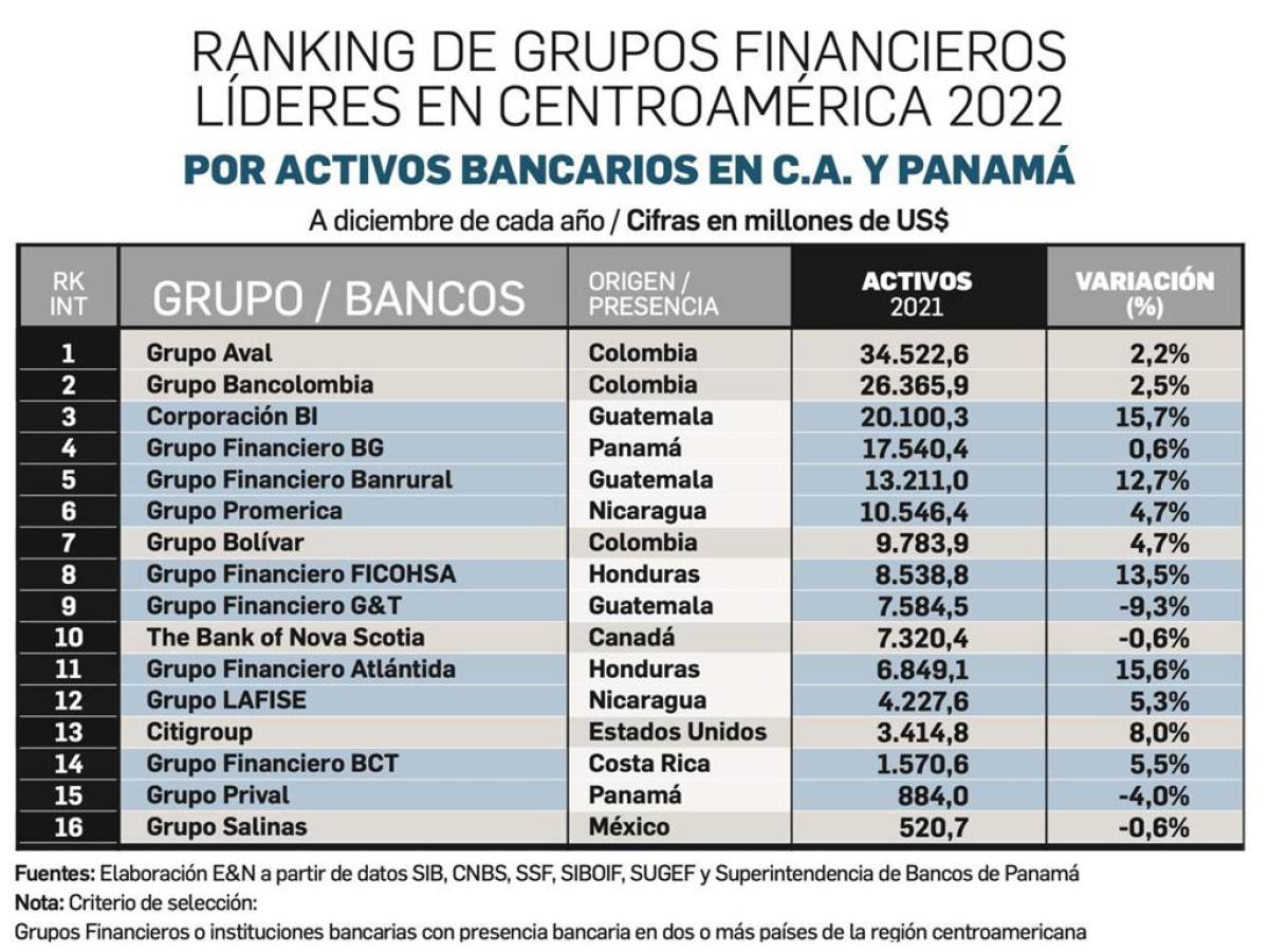 Ranking de Grupos Financieros Líderes en Centroamérica 2022.