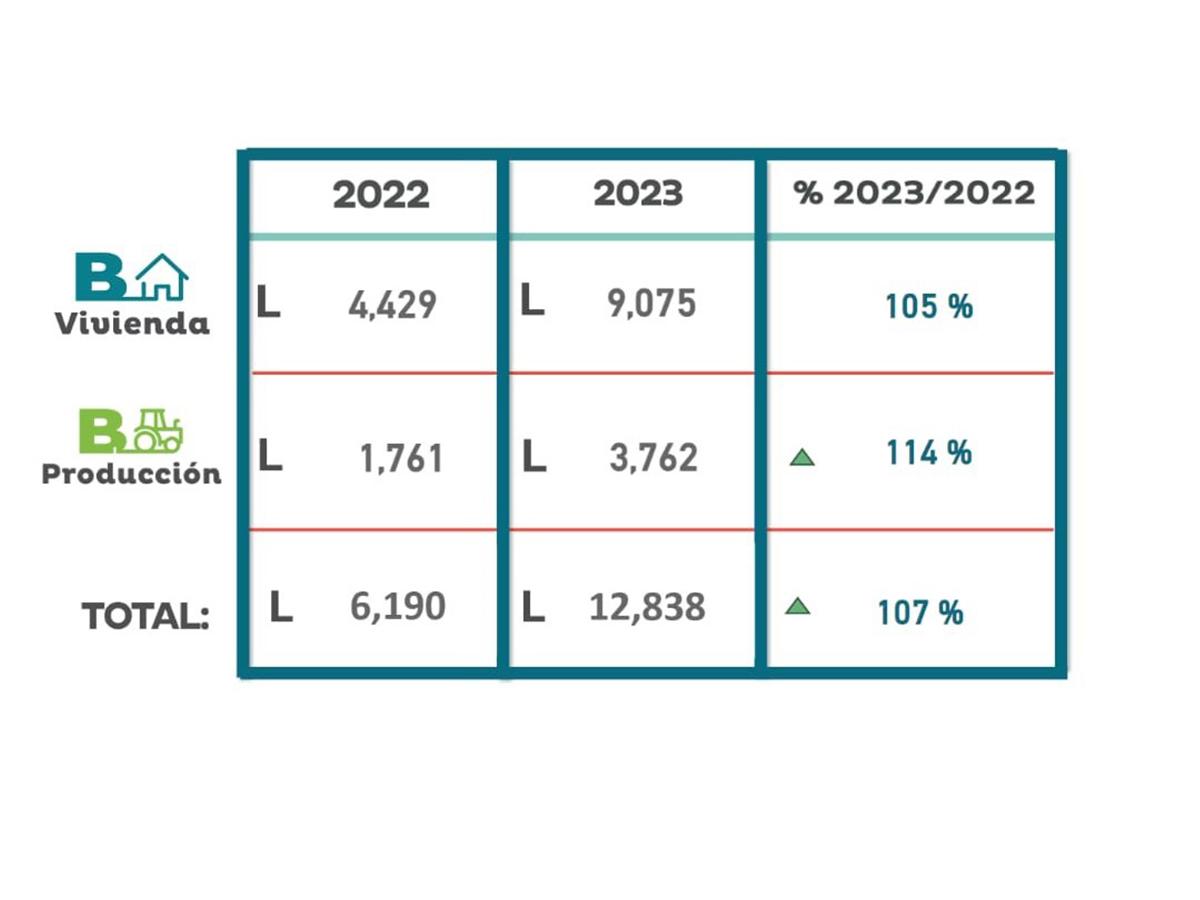 <i>Comparativo total de desembolsos año 2022 - 2023.</i>