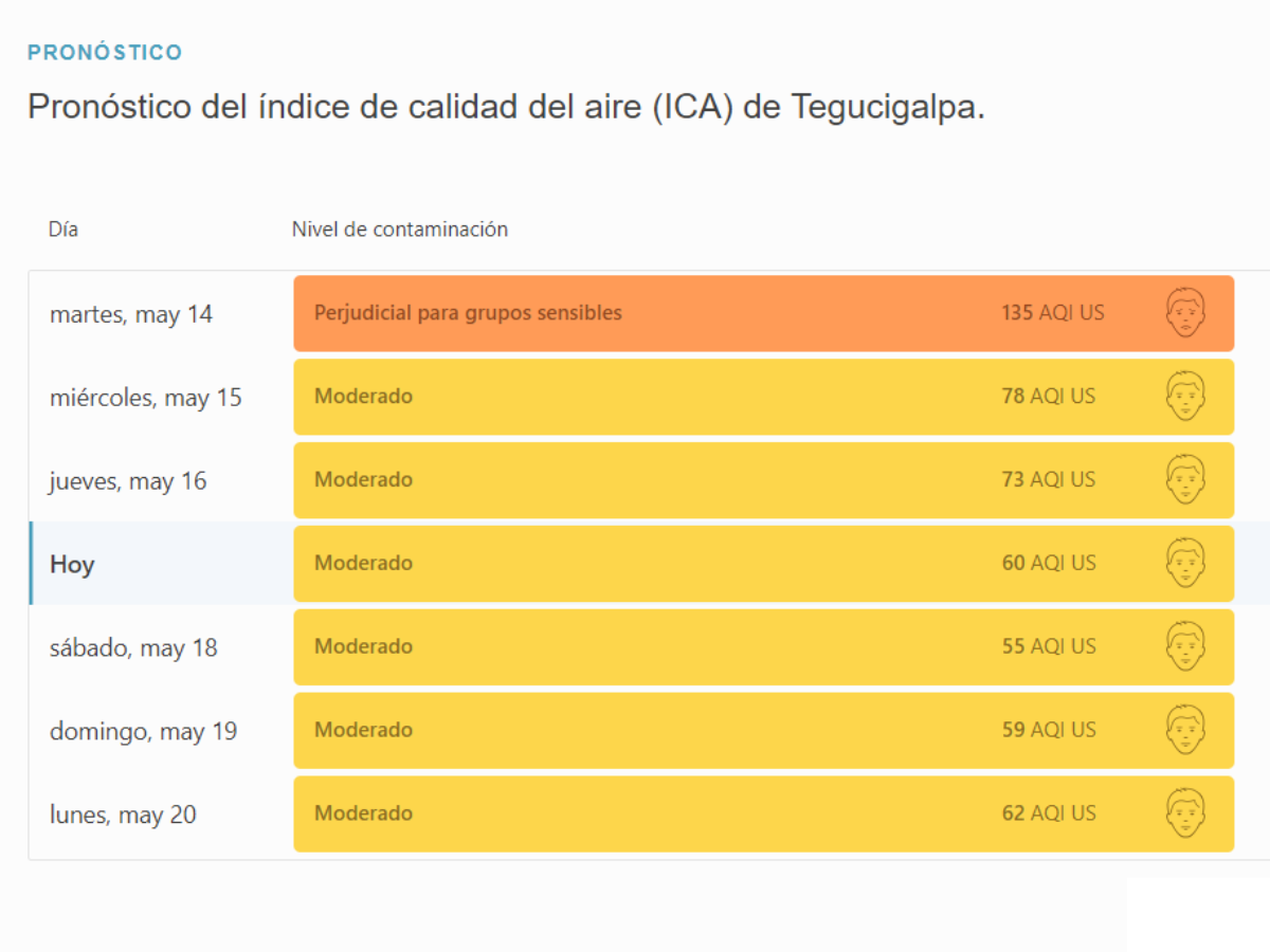 ¿Cómo está la calidad del aire este viernes tras primeras lluvias en Tegucigalpa?