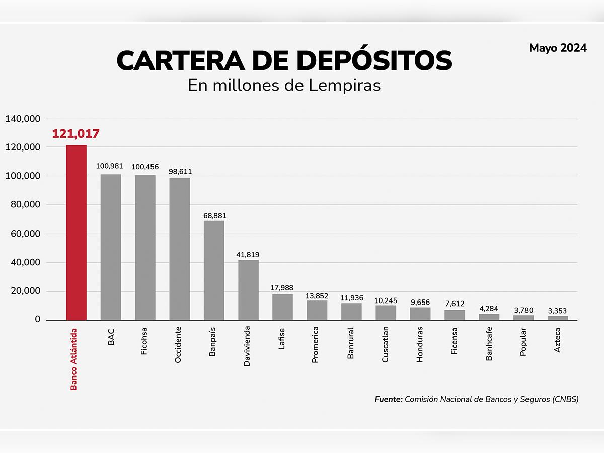 <i>Gráficas que muestran la cartera de depósitos en Honduras, según datos de la Comisión Nacional de Bancos y Seguros (CNBS), destacando la posición de liderazgo de Banco Atlántida en el sistema bancario nacional.</i>