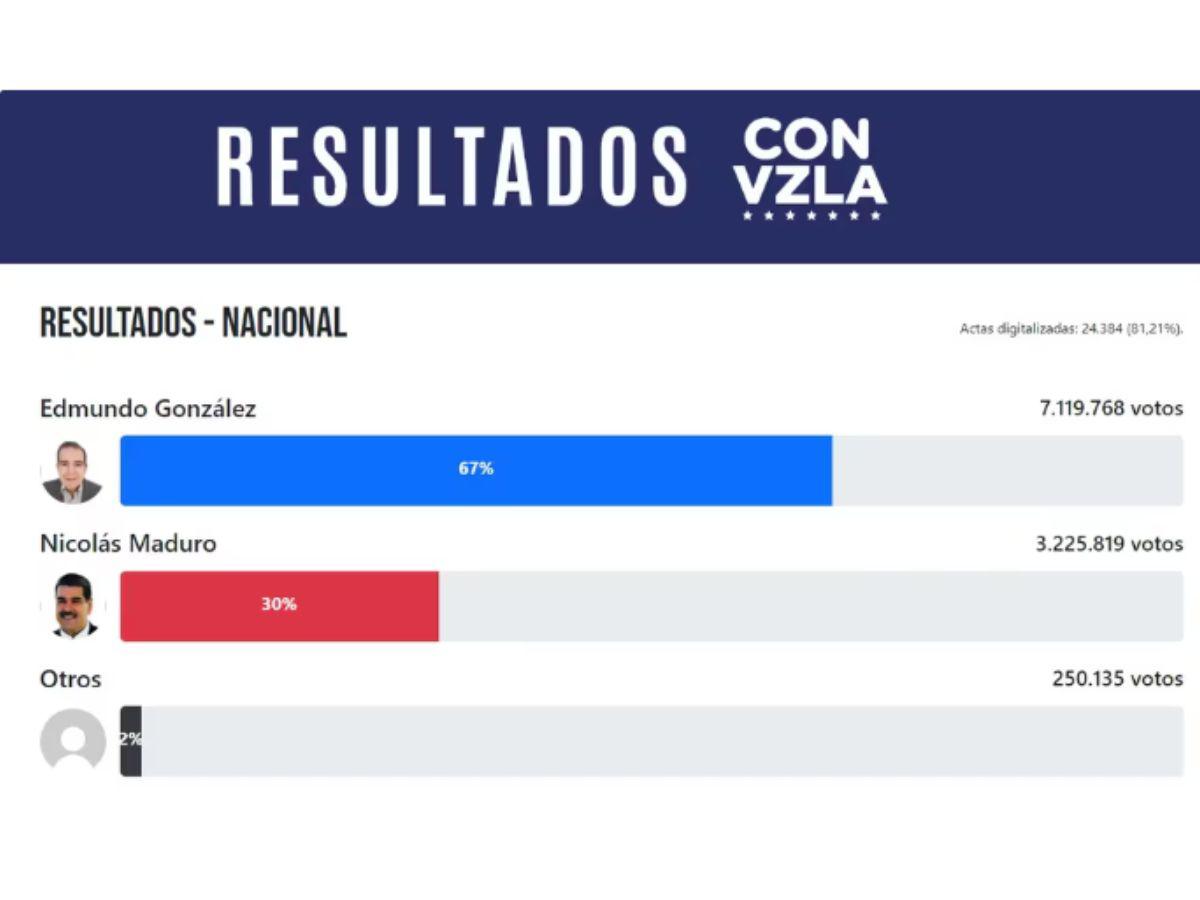 Resultados de las actas presentadas por la oposición venezolana.