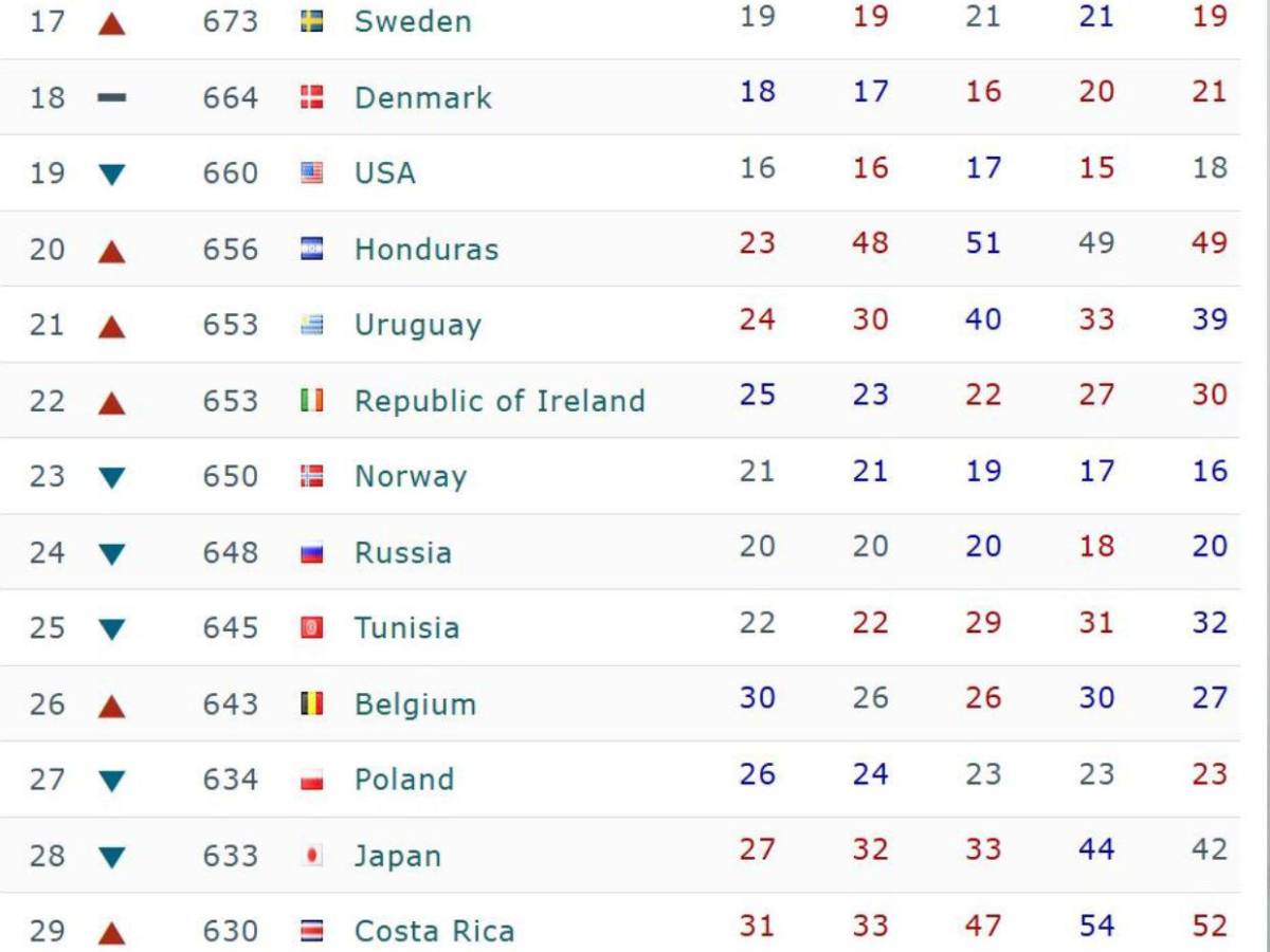 ¿Lo sabías? La vez que la Selección de Honduras fue número 20 en el mundo