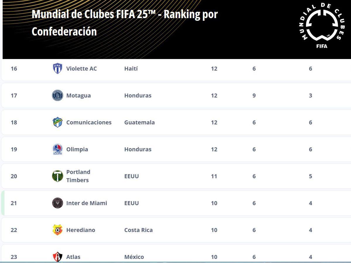 Los 20 mejores clubes de Concacaf: Motagua supera a Olimpia y al Inter Miami, según FIFA